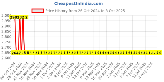 moglix.com Jayna Hydro HSF 5 Matt Floor Drain, Size: 200 x 200 mm jayna Price History Graph from 26 Oct 2024 to 7 Oct 2025