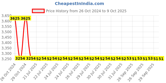 moglix.com Jayna Hydro HSF 7 Glossy Floor Drain, Size: 300 x 300 mm jayna Price History Graph from 26 Oct 2024 to 9 Oct 2025