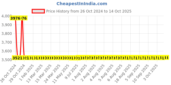 moglix.com Jayna Hydro HSF 7 Matt Floor Drain, Size: 300 x 300 mm jayna Price History Graph from 26 Oct 2024 to 14 Oct 2025
