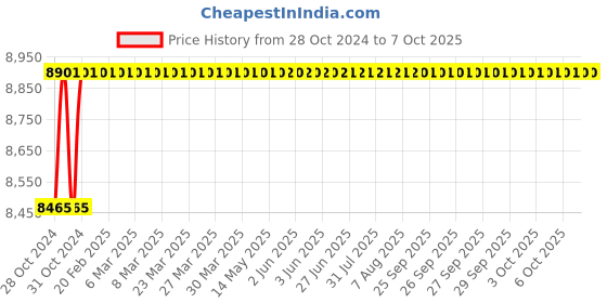 moglix.com Jayna Jupiter SBSD 01 (DX) Matt Sink With Drain Board, Size: 32 x 20 in jayna Price History Graph from 28 Oct 2024 to 7 Oct 2025