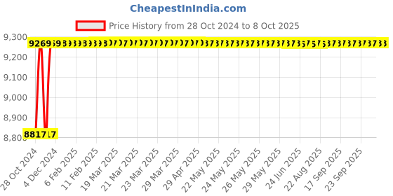 moglix.com Jayna Jupiter SBSD 02 (DX) Matt Sink With Drain Board, Size: 37 x 18.5 in jayna Price History Graph from 28 Oct 2024 to 7 Oct 2025