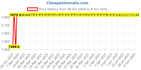 moglix.com Jayna Jupiter SBSD 02 Matt Sink With Drain Board, Size: 37 x 18.5 in jayna Price History Graph from 28 Oct 2024 to 7 Oct 2025