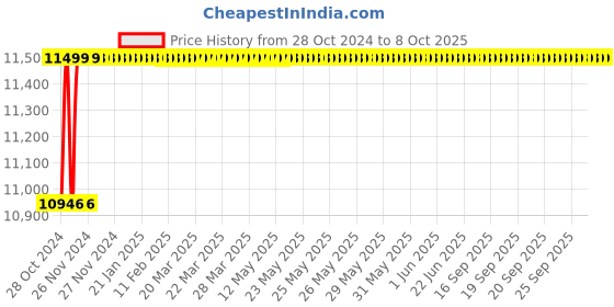 moglix.com Jayna Jupiter SBSD 03 (DX) Matt Sink With Drain Board, Size: 36 x 20 in jayna Price History Graph from 28 Oct 2024 to 8 Oct 2025