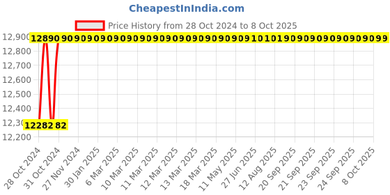 moglix.com Jayna Jupiter SBSD 04 (DX) Matt Sink With Drain Board, Size: 45 x 20 in jayna Price History Graph from 28 Oct 2024 to 7 Oct 2025