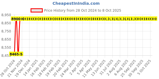 moglix.com Jayna Jupiter SBSD 05 (DX) Matt Sink With Drain Board, Size: 36 x 18 in jayna Price History Graph from 28 Oct 2024 to 7 Oct 2025