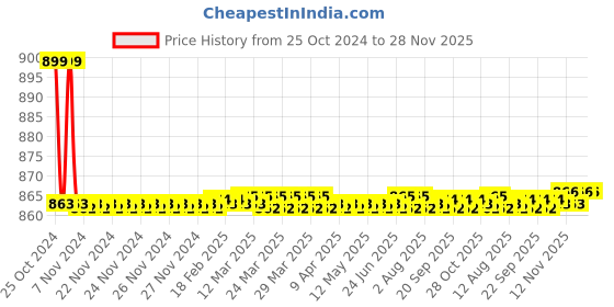 moglix.com Jayna Magic MSB 150 Matt Floor Drain, Size: 150 x 150 mm jayna Price History Graph from 25 Oct 2024 to 27 Nov 2025