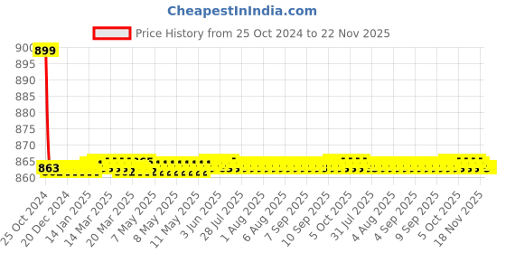 moglix.com Jayna Magic MSF 150 Matt Floor Drain, Size: 150 x 150 mm jayna Price History Graph from 25 Oct 2024 to 22 Nov 2025
