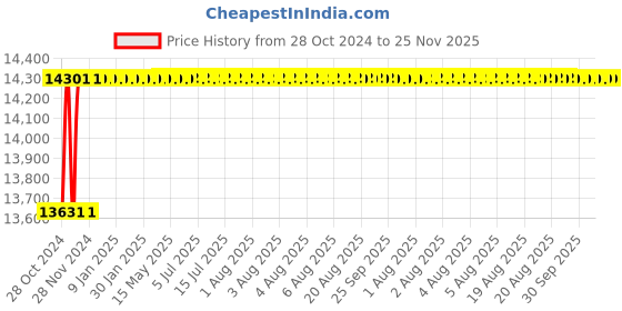 moglix.com Jayna Mars SBDD 01 Matt Single Bowl With Double Drain Board Sink, Size: 52 x 18.5 in jayna Price History Graph from 28 Oct 2024 to 25 Nov 2025