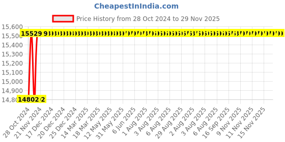 moglix.com Jayna Mercury DBSD 01 Glossy Double Bowl With Single Drain Board Sink, Size: 54.5 x 18.5 in jayna Price History Graph from 28 Oct 2024 to 29 Nov 2025