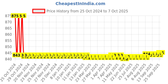moglix.com Jayna Neon NRF 127 Matt Floor Drain, Size: 127 mm jayna Price History Graph from 25 Oct 2024 to 7 Oct 2025