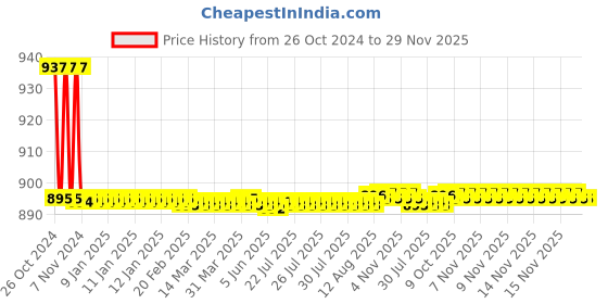 moglix.com Jayna Neon NSB 150 Glossy Floor Drain, Size: 150 x 150 mm jayna Price History Graph from 26 Oct 2024 to 29 Nov 2025