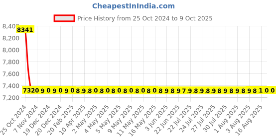 moglix.com Jayna Neptune LP 01 Glossy Lavatory Pan Without Flushing, Size: 724 x 578 mm jayna Price History Graph from 25 Oct 2024 to 8 Oct 2025