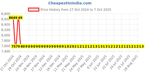 moglix.com Jayna Neptune LP 01 Matt Lavatory Pan Without Flush, 724mm x 578mm jayna Price History Graph from 27 Oct 2024 to 7 Oct 2025