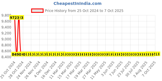 moglix.com Jayna Neptune LP 02 Glossy Lavatory Pan With Flushing, Size: 724 x 578 mm jayna Price History Graph from 25 Oct 2024 to 7 Oct 2025