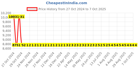 moglix.com Jayna Neptune LP 02 Matt Lavatory Pan With Flushing, Size: 724 x 578 mm jayna Price History Graph from 27 Oct 2024 to 7 Oct 2025