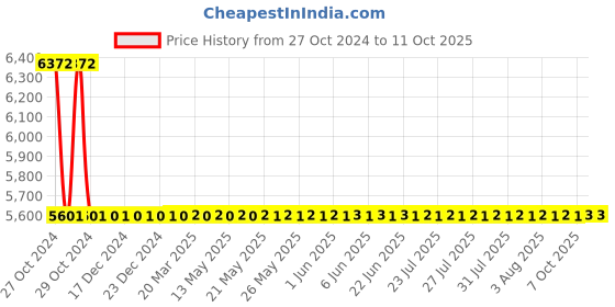 moglix.com Jayna Neptune LP 03 Glossy Lavatory Pan Without Flushing, Size: 585 x 480 mm jayna Price History Graph from 27 Oct 2024 to 11 Oct 2025