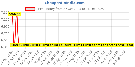 moglix.com Jayna Neptune LP 04 Glossy Lavatory Pan With Flushing, 585 x 480mm jayna Price History Graph from 27 Oct 2024 to 13 Oct 2025