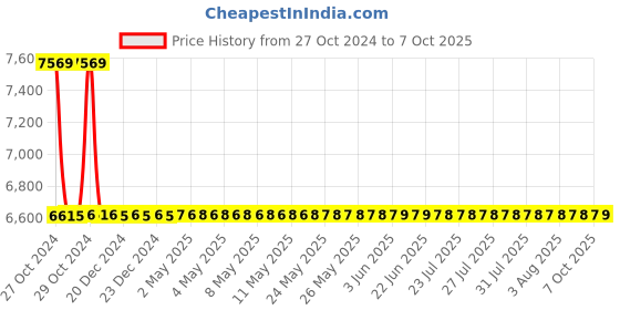 moglix.com Jayna Neptune LP 04 Matt Lavatory Pan With Flushing, 585 x 480 mm jayna Price History Graph from 27 Oct 2024 to 7 Oct 2025