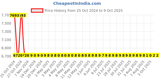 moglix.com Jayna Neptune LP 05 Glossy Lavatory Pan Without Flush, 630mm x 595mm jayna Price History Graph from 25 Oct 2024 to 9 Oct 2025