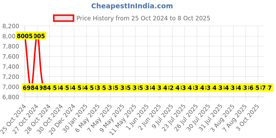 moglix.com Jayna Neptune LP 05 Matt Lavatory Pan Without Flush, 630mm x 595mm jayna Price History Graph from 25 Oct 2024 to 7 Oct 2025