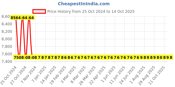 moglix.com Jayna Neptune LP 06 Glossy Lavatory Pan With Flushing, 630 x 595mm jayna Price History Graph from 25 Oct 2024 to 14 Oct 2025