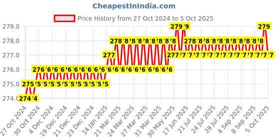 moglix.com Jayna Opel Gold ORG 01 DP Matt Floor Drain, Size: 102 mm jayna Price History Graph from 27 Oct 2024 to 5 Oct 2025