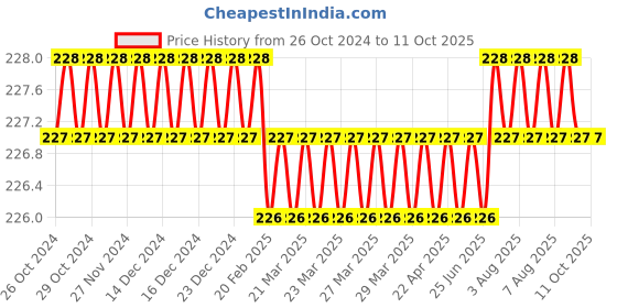 moglix.com Jayna Opel Gold ORG 01 Glossy Floor Drain, Size: 102 mm jayna Price History Graph from 26 Oct 2024 to 10 Oct 2025