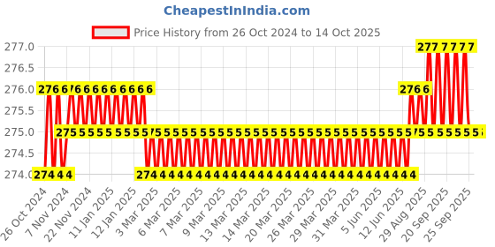 moglix.com Jayna Opel Gold ORG 01 Matt Floor Drain, Size: 102 mm jayna Price History Graph from 26 Oct 2024 to 13 Oct 2025