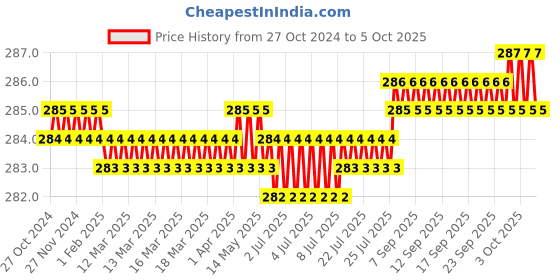 moglix.com Jayna Opel Gold ORG 02 DP Matt Floor Drain, Size: 114 mm jayna Price History Graph from 27 Oct 2024 to 5 Oct 2025