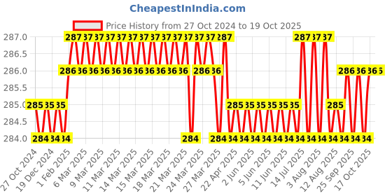 moglix.com Jayna Opel Gold ORG 02 Matt Floor Drain, Size: 114 mm jayna Price History Graph from 27 Oct 2024 to 17 Oct 2025
