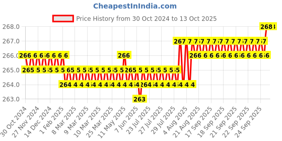 moglix.com Jayna Opel Gold ORG 03 Glossy Floor Drain, Size: 127 mm jayna Price History Graph from 30 Oct 2024 to 12 Oct 2025