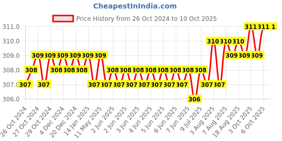 moglix.com Jayna Opel Gold ORG 03 Matt Floor Drain, Size: 127 mm jayna Price History Graph from 26 Oct 2024 to 10 Oct 2025