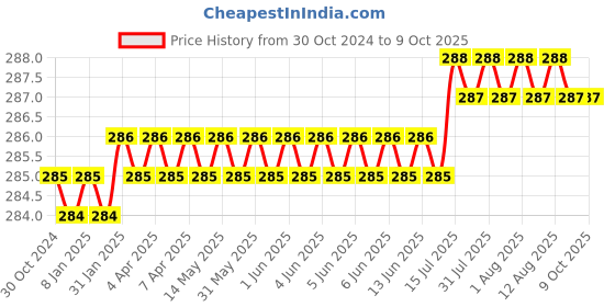 moglix.com Jayna Opel Gold OSG 102 DP Matt Floor Drain, Size: 102 x 102 mm jayna Price History Graph from 30 Oct 2024 to 8 Oct 2025