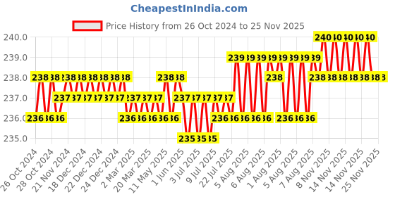 moglix.com Jayna Opel Gold OSG 102 Glossy Floor Drain, Size: 102 x 102 mm jayna Price History Graph from 26 Oct 2024 to 25 Nov 2025