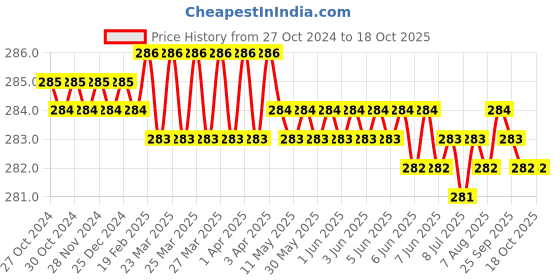 moglix.com Jayna Opel Gold OSG 102 Matt Floor Drain, Size: 102 x 102 mm jayna Price History Graph from 27 Oct 2024 to 17 Oct 2025