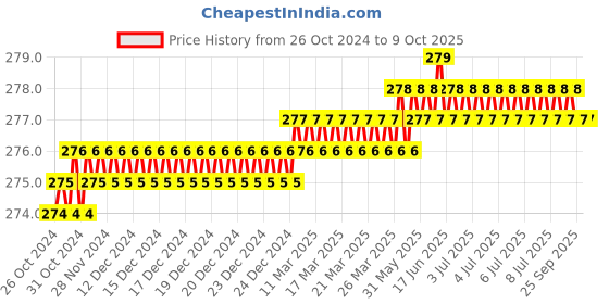 moglix.com Jayna Opel Gold OSG 127 Glossy Floor Drain, Size: 127 x 127 mm jayna Price History Graph from 26 Oct 2024 to 9 Oct 2025