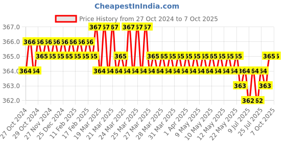 moglix.com Jayna Opel Gold OSG 140 DP Matt Floor Drain, Size: 140 x 140 mm jayna Price History Graph from 27 Oct 2024 to 7 Oct 2025