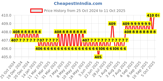 moglix.com Jayna Opel Gold OSG 150 DP Matt Floor Drain, Size: 150 x 150 mm jayna Price History Graph from 25 Oct 2024 to 9 Oct 2025