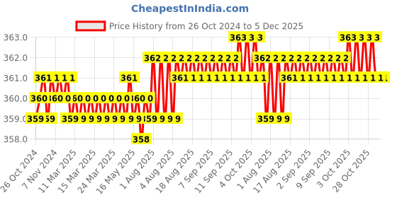 moglix.com Jayna Opel Gold OSG 150 Glossy Floor Drain, Size: 150 x 150 mm jayna Price History Graph from 26 Oct 2024 to 5 Dec 2025