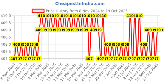 moglix.com Jayna Opel Gold OSG 150 Matt Floor Drain, Size: 150 x 150 mm jayna Price History Graph from 8 Nov 2024 to 17 Oct 2025