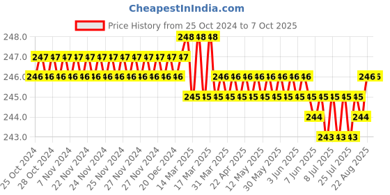 moglix.com Jayna Opel OR 102 DP Matt Floor Drain, Size: 102 mm jayna Price History Graph from 25 Oct 2024 to 6 Oct 2025