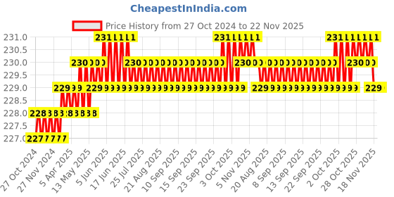 moglix.com Jayna Opel OR 114 DP Glossy Floor Drain, Size: 114 mm jayna Price History Graph from 27 Oct 2024 to 22 Nov 2025
