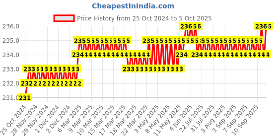 moglix.com Jayna Opel OR 127 DP Glossy Floor Drain, Size: 127 mm jayna Price History Graph from 25 Oct 2024 to 5 Oct 2025
