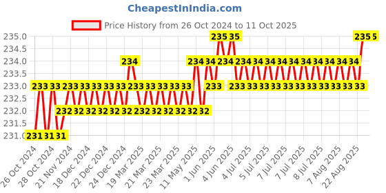 moglix.com Jayna Opel OR 127 Glossy Floor Drain, Size: 127 mm jayna Price History Graph from 26 Oct 2024 to 10 Oct 2025