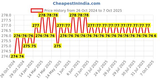 moglix.com Jayna Opel OR 127 Matt Floor Drain, Size: 127 mm jayna Price History Graph from 26 Oct 2024 to 6 Oct 2025