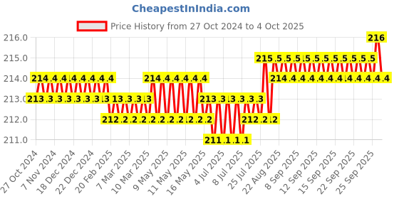 moglix.com Jayna Opel OR 80 DP Matt Floor Drain, Size: 80 mm jayna Price History Graph from 27 Oct 2024 to 4 Oct 2025