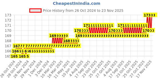 moglix.com Jayna Opel OR 80 Glossy Floor Drain, Size: 80 mm jayna Price History Graph from 26 Oct 2024 to 22 Nov 2025