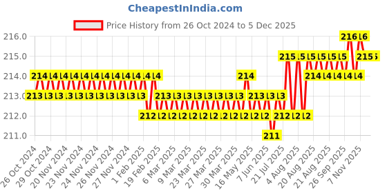 moglix.com Jayna Opel OR 80 Matt Floor Drain, Size: 80 mm jayna Price History Graph from 26 Oct 2024 to 4 Dec 2025