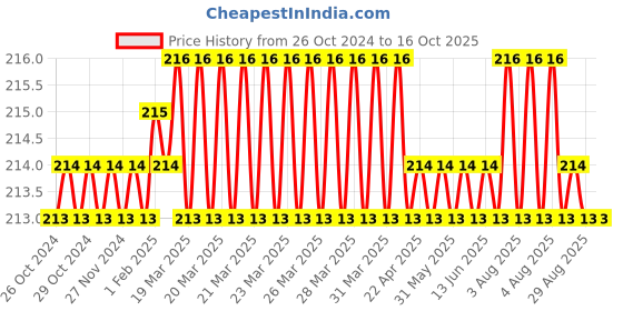 moglix.com Jayna Opel OS 102 Glossy Floor Drain, Size: 102 x 102 mm jayna Price History Graph from 26 Oct 2024 to 16 Oct 2025