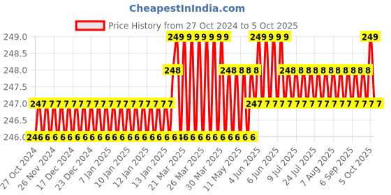 moglix.com Jayna Opel OS 127 DP Glossy Floor Drain, Size: 127 x 127 mm jayna Price History Graph from 27 Oct 2024 to 5 Oct 2025
